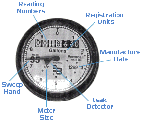 Water meter infographic