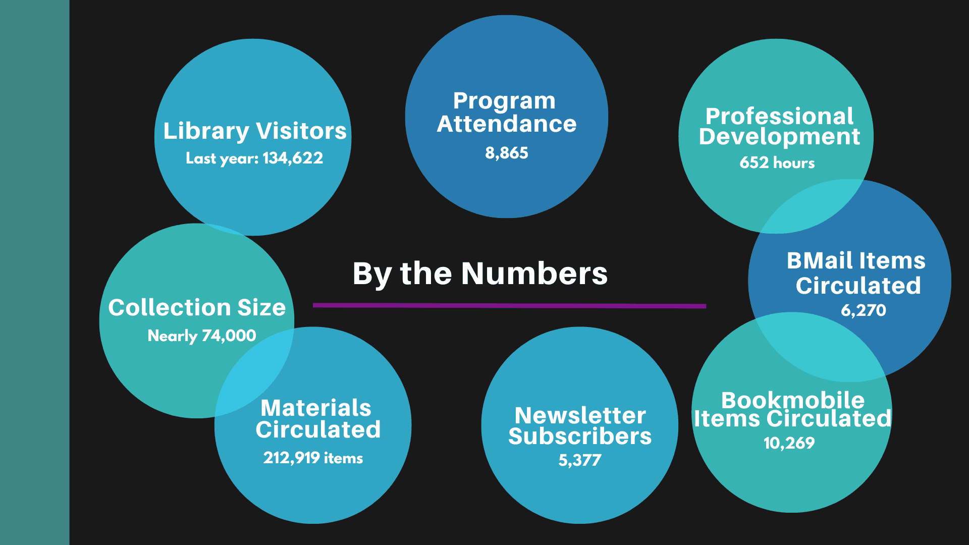 By the Numbers 2023-2024