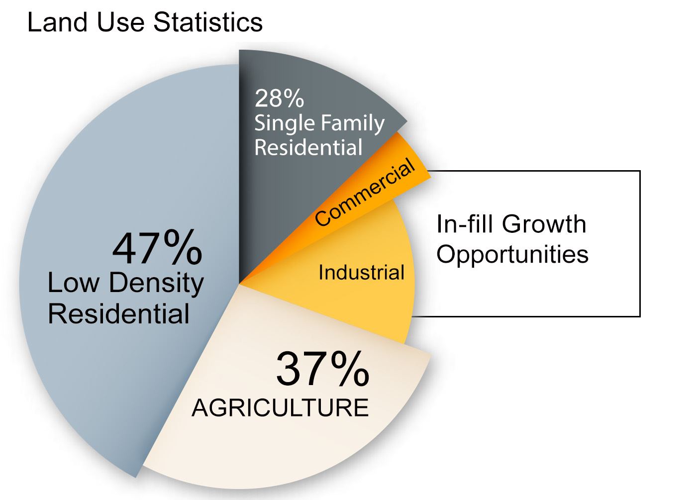 (1) Econominc_Land Use Stats